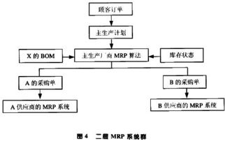 多个MRP系统在供应链环境下的协调策略研究